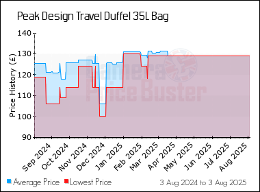 Best Price History for the Peak Design Travel Duffel 35L Bag
